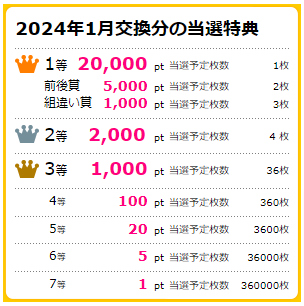 毎月ハピタス宝くじ　2024年1月　当選特典